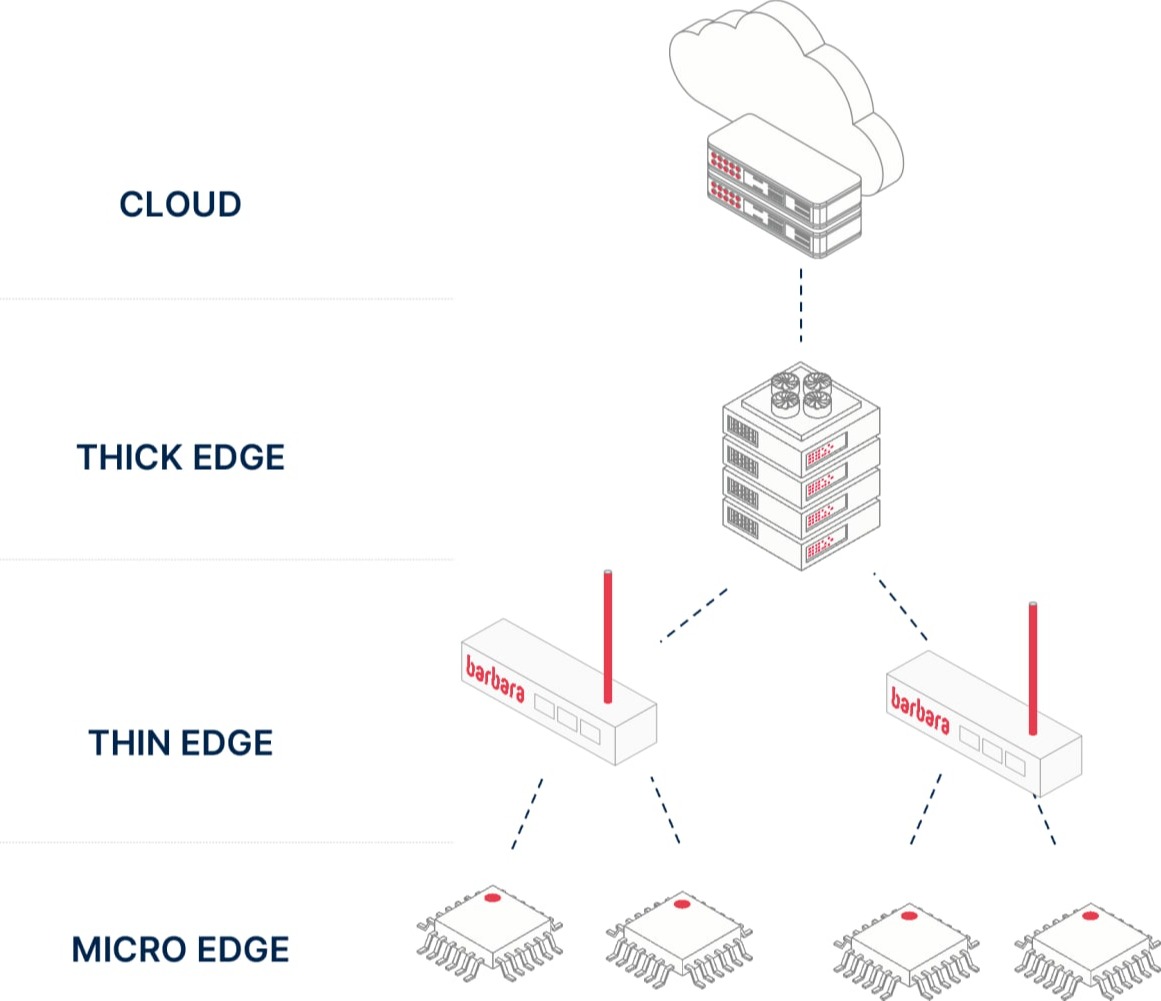 barbara_edge_ai's tweet photo. 📢 NUEVO BLOG POST: Thin Edge Computing vs Thick Edge Computing. Repasamos las principales diferencias entre #thinedge y #thickedge y para qué casos de uso e industrias es más relevante cada opción. Conoce más aquí👇
#edgeindustrial #digitalizacion #industria40 #nodos edge https://t.co/CdVsN9zRyu