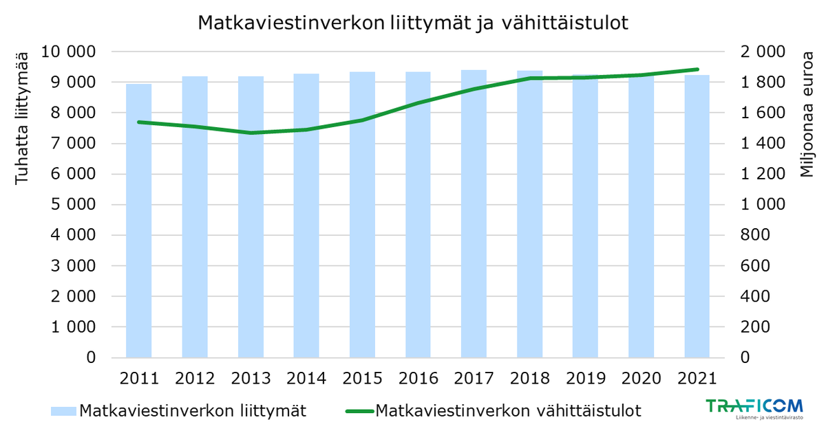 TraficomFinland's tweet photo. Julkaisimme teleyrityksien vuoden 2021 tulo- ja investointiedot. Mobiiliverkon liittymämäärä on pysynyt 10 vuotta vakaana. Käytettävien palveluiden määrä, monipuolisuus ja laatu ovat kasvaneet, mikä näkyy liikevaihdon kasvuna.

Lue lisää tilastoja: https://t.co/Iyr5H6W33z https://t.co/Vj9cifyG9R