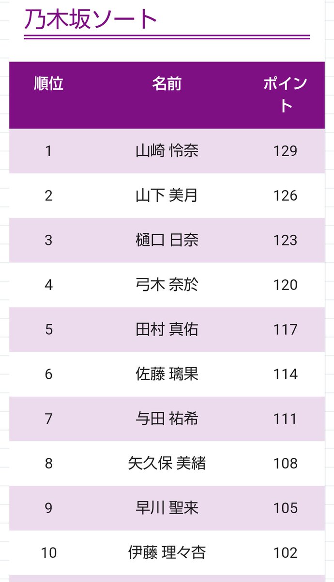 nkp_anta0902's tweet photo. 乃木坂ソート(卒業生除く、5期生含む)でやった素直な結果です https://t.co/ehjR85Q0AI