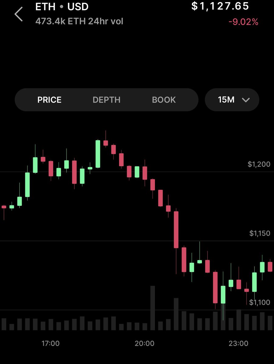 How low will ETH (and the rest of cryptos) go during this inbound recession? 🤔