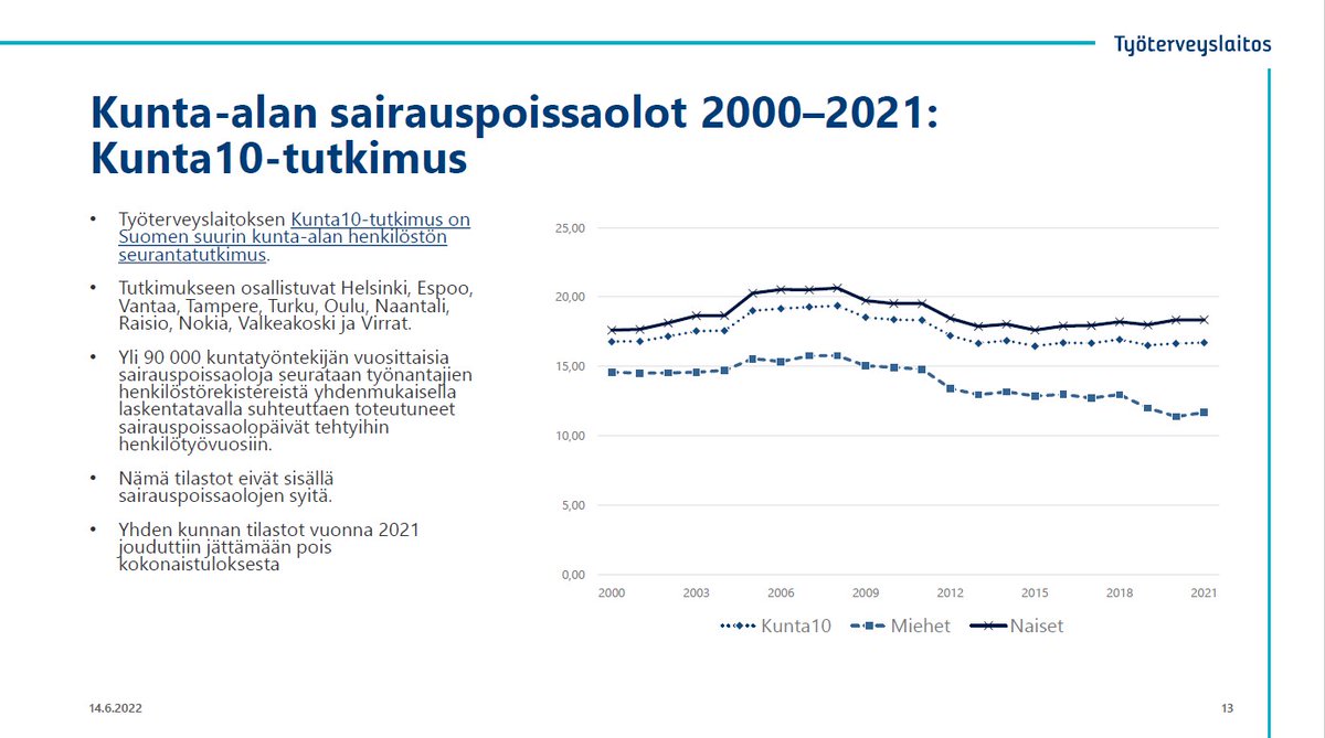 Keva_fi's tweet photo. Vanhempi tutkija @JenniErvasti1 @tyoterveys esittelee sairauspoissaolojen kehitystä #Kunta10 tutkimuksen valossa Johda työkykyä tiedolla -webinaarissa.

https://t.co/bcmn1g0TiE

#TiedollaJohtaminen #sairauspoissaolot #työkyky https://t.co/acl2vTlce5