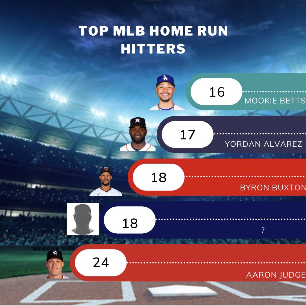 ProLytics1's tweet photo. Who is tied here for the 2nd most home runs in the #MLB this year?

#baseball #sportsbetting https://t.co/YO49OemECw