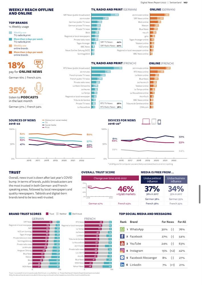 misler's tweet image. Wie immer spannende Zahlen zur Zahlungsbereitschaft für News in der Schweiz im „Reuters Institute Digital News Report“ reutersinstitute.politics.ox.ac.uk/digital-news-r… #dnr22 #medien #schweiz