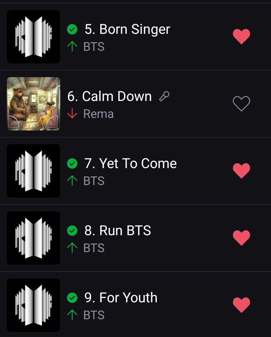 BTSChartsMA's tweet photo. Deezer Morocco top songs daily:

#1. Life Goes On (+15)* 
#5. Born Singer (+5)*
#7. Yet To Come (+4) Peak #1
#8. Run BTS (+5) peak #8 
#9. For Youth (+4)*
#15. ON (+2)*
#67. Butter (+7) peak #36 

* NEW PEAK*

#YetToCome #BTS_Proof #BTS https://t.co/rUQ90bFJqb