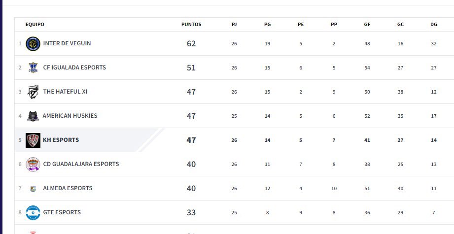KumihoeSportsFi's tweet image. Bueno acabada ya la temporada cumplimos 2/3 objetivos, Una pena que en VFO nos quedemos a un punto del play off merecimos mas zorros sin dudaaa!!!

Toca preparar la próxima temporada🏋️
30❤️ y soltamos una bomba 💣