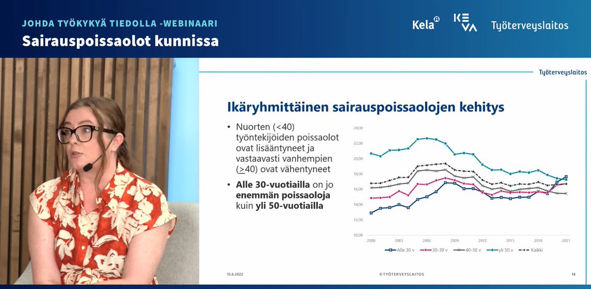 tyoterveys's tweet photo. Alle 30-vuotiailla on kunnissa jo enemmän poissaoloja kuin yli 50-vuotiailla, sanoo @JenniErvasti1 @tyoterveys @Keva_fi @KelaFpa yhteiswebinaarissa.

#kunta10-tutkimus #sairauspoissaolot #TiedollaJohtaminen https://t.co/1gEeKCXmDX