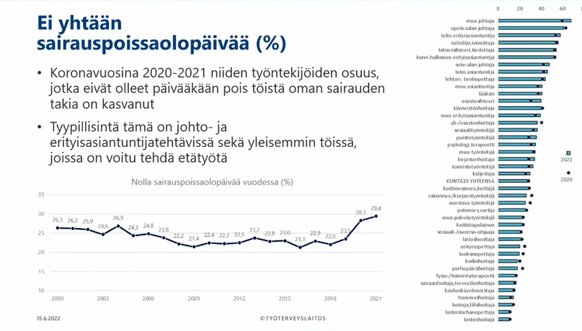 tyoterveys's tweet photo. Koronavuosina niiden työntekijöiden osuus, jotka eivät olleet päivääkään pois töistä oman sairauden takia on kasvanut, kertoo @JenniErvasti1 #kunta10-tutkimuksesta @tyoterveys @KelaFpa ja @Keva_fi webinaarissa. 
#sairauspoissaolot #TiedollaJohtaminen https://t.co/B7h8p4oDMx