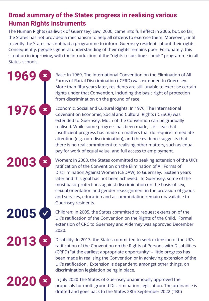 EqualityGsy (@equalitygsy) on Twitter photo A reminder of #Guernsey poor progress in realising #HumanRights …. Race NO, Women NO, Children Yes, Disability and Carers NO, Religion NO, Sexual Orientation NO, Age NO #CEDAW #CHOG <a href="/JayneOzanne/">Jayne Ozanne</a> <a href="/Rob_Platts/">Rob Platts MBE</a> <a href="/Govgg/">States of Guernsey</a> A reminder of #Guernsey poor progress in realising #HumanRights …. Race NO, Women NO, Children Yes, Disability and Carers NO, Religion NO, Sexual Orientation NO, Age NO #CEDAW #CHOG <a href="/JayneOzanne/">Jayne Ozanne</a> <a href="/Rob_Platts/">Rob Platts MBE</a> <a href="/Govgg/">States of Guernsey</a>