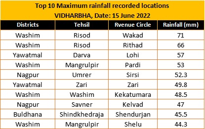 ravaishali14's tweet photo. #vidarbha #rainfall #Maharashtra

Glimpse of Max rainfall recorded locations #Nagpur #washim #yawatmal #heavy #rains observed at many places.
#Weatherupdates
#nagpurweather
rain observations based on 8.30 hrs of 14-06-2022 to 8.20 hrs of 15-06-2022

@SkymetWeather @Yogesh010680 https://t.co/FHoV9jx9Al