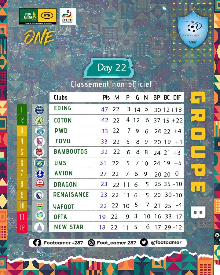 footcamer's tweet photo. #MTNEliteOne2022 
#CTFP
#FECAFOOT 

Classement non officiel à l'issu de la 22 et 23 journée Groupe A et B

VOS AVIS ?

#EnsembleValorisonsNotreFootball🇨🇲⚽ https://t.co/Wg6U2KEQwp