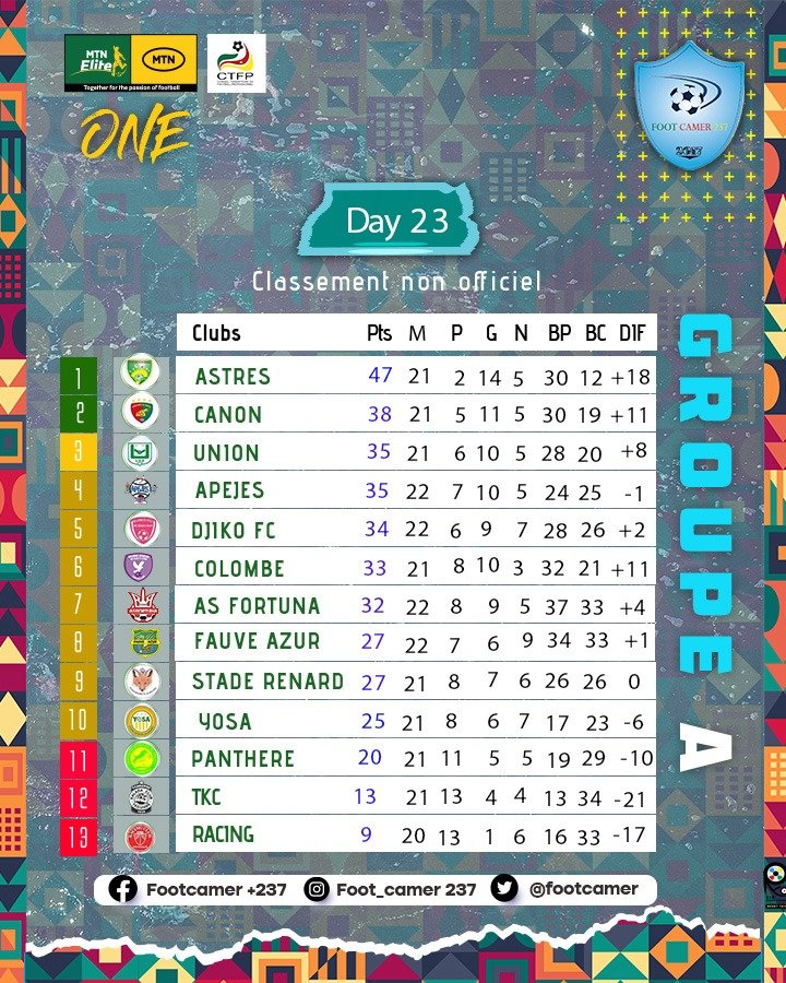 footcamer's tweet photo. #MTNEliteOne2022 
#CTFP
#FECAFOOT 

Classement non officiel à l'issu de la 22 et 23 journée Groupe A et B

VOS AVIS ?

#EnsembleValorisonsNotreFootball🇨🇲⚽ https://t.co/Wg6U2KEQwp