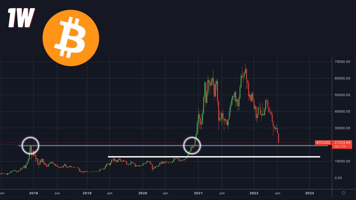 Bitcoinsensus's tweet photo. Will #Bitcoin hold 2017 highs? If broken, the significant level of support is the $12K area. https://t.co/MIiUvzrFmw