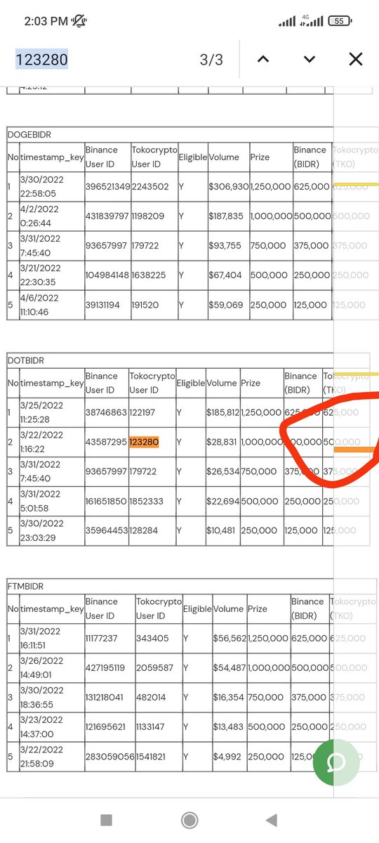 Bgjee1's tweet photo. Nih saya pemenang 1 juta dalam bentuk TKO UID 123280, kalau Belum jelas cek https://t.co/vADSGlnae2

Disana saya menang
1. Top Trader Combine No 31 =375k
2. ALICEBIDR No 5 = 125k
3. DotBIDR no 2= 500k
Masak yang yang didistribusikan 375k, Tokocrypto SCAM ?@pangxuekai @Tokocrypto https://t.co/fKw8lahIAk