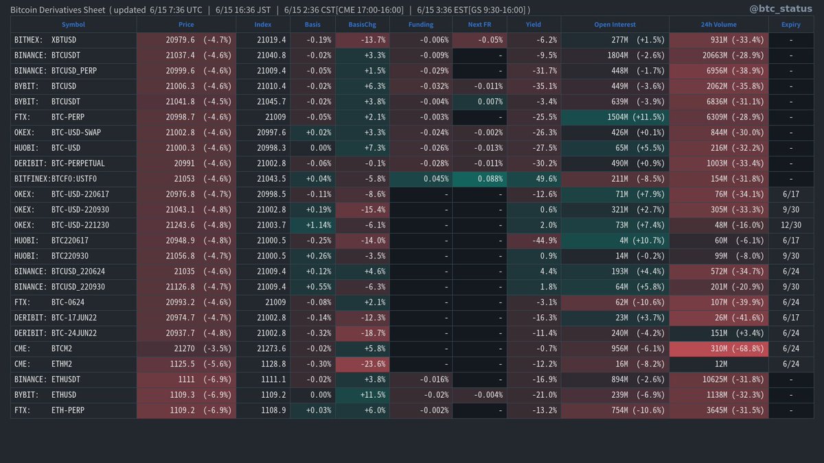 #BTC Derivs Sheet (Tweet every 15 min.)
CME Delayed (10 min)
GS Delayed (15 min) and OI = SHARES OUT