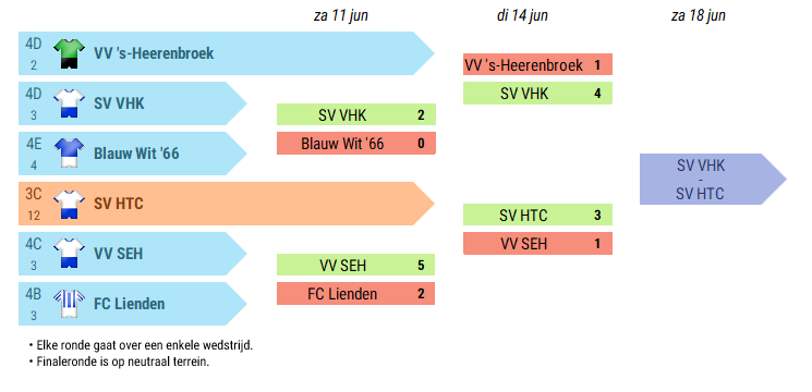 Promotie/Degradatie KNVB Oost tweet media
