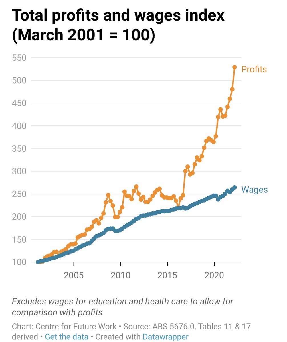 DrVicFielding's tweet photo. I’m going to keep sharing this graph every time I hear a member of the business community opposing wage rises. https://t.co/b4SJNEh5Oe