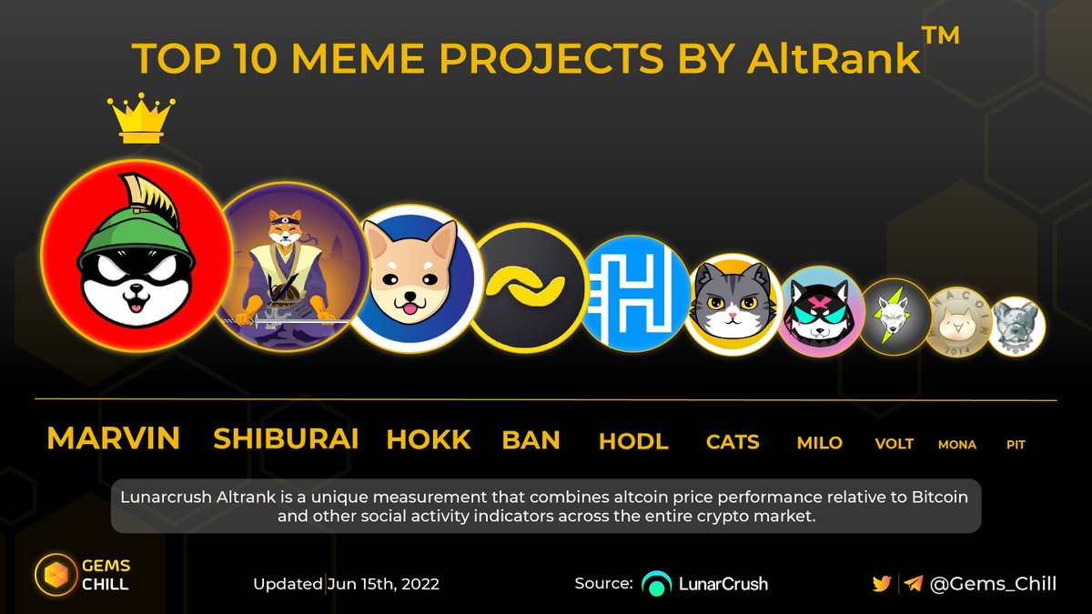 🔱 TOP 10 #MEME PROJECTS BY AltRankTM 🔱

⁉ Which one do you like most?

$MARVIN <a href="/Marvin_Inu/">Marvin Inu</a>
$SHIBURAI <a href="/shiburai_token/">Shiburai</a>
$HOKK <a href="/HOKKFinance/">HOKK</a>
$BAN <a href="/bananocoin/">BANANO</a>
$HODL @HODL_OFFICIAL
$CATS @Catcoinbsc
$MILO <a href="/MiloInu/">MILO</a>
$VOLT <a href="/VoltInuOfficial/">Volt Inu ⚡️</a>
$MONA <a href="/tcejorpniocanom/">monacoinproject</a>
$PIT <a href="/BscPitbull/">Pitbull Token</a>