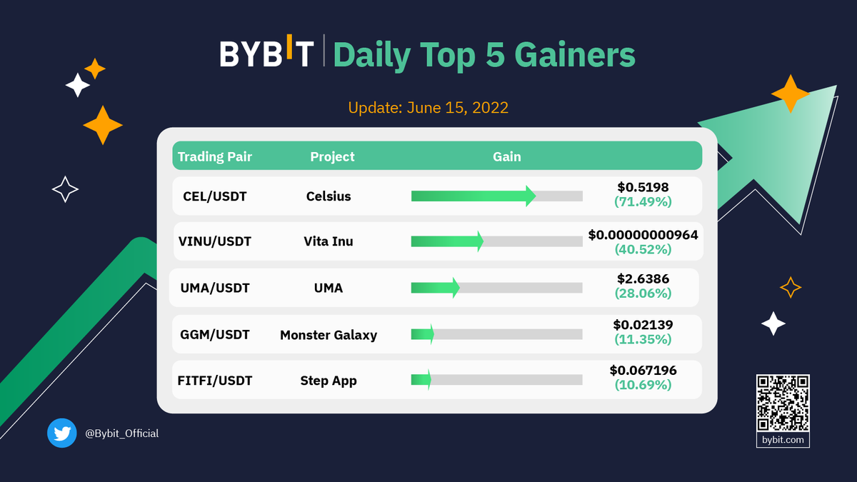 Bybit_Official's tweet photo. Daily Top 5 Gainers on #Bybit

🥇 $CEL/USDT +71.49% @CelsiusNetwork
🥈 $VINU/USDT +40.52% @VitaInuCoin
🥉 $UMA/USDT +28.06% @UMAprotocol

👏 Followed by $GGM/USDT @MonsterGalaxy21 and $FITFI/USDT @StepApp_
👉🏻 Trade now: https://t.co/hW2liBNDFq https://t.co/VFZvHES5kx