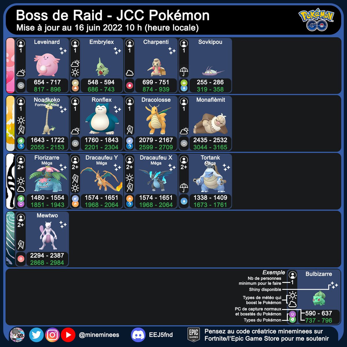 mineminees's tweet photo. [INFOGRAPHIE]
▶️ Boss de Raid - JCC Pokémon

Tous les détails 👇
#PokemonGO #PokemonGOfr https://t.co/L5g1EF5lpO