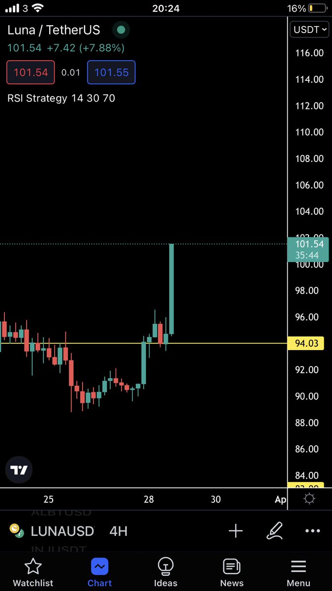 BhavishyaCap's tweet photo. Good old times $LUNA
CP - $2.3 💀 https://t.co/3g9QAt11p2