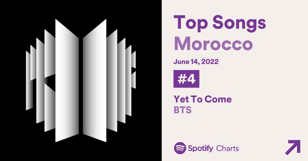 BTSChartsMA's tweet photo. #YetToCome  remains inside the top 5 at #4 on Spotify Morocco Daily Chart with 10.947 filtered streams (5 days peak #2) 

#BTS #BTS_Proof https://t.co/YJlCVFOVZB