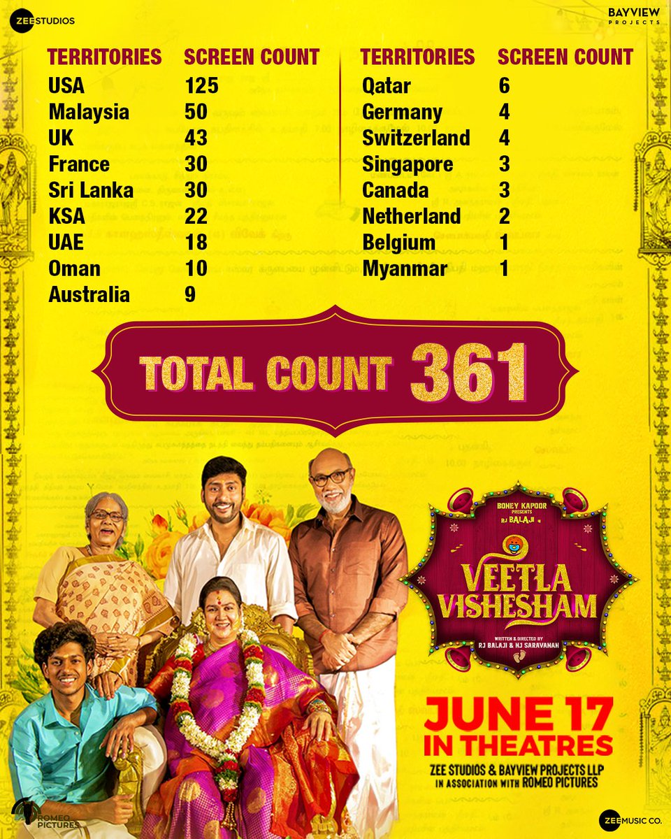 BoneyKapoor's tweet photo. Veetla Vishesham releasing worldwide in over 17 countries, 361 screens and still counting. Don't miss this family entertainer only in cinemas from this Friday!

#VeetlaVisheshamFromJun17

@BayViewProjOffl @ZeeStudios_ @RJ_Balaji @mynameisraahul #RomeoPictures @SureshChandraa https://t.co/GDUo5xTQnX