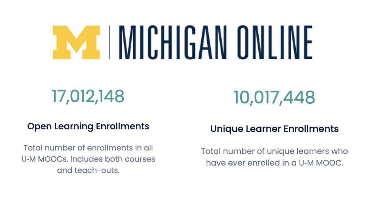 DeVaneyGoBlue's tweet photo. My daily morning ☕️ scroll through our @UMichiganAI data dashboards revealed that we have crossed two milestones:

1⃣7⃣ Million open course enrollments 🎉
🔟 Million unique learners 🎉

Thank you @UMichOnline and @UMich community! #access #onlinelearning #blendedfuture https://t.co/mroKBlHddp