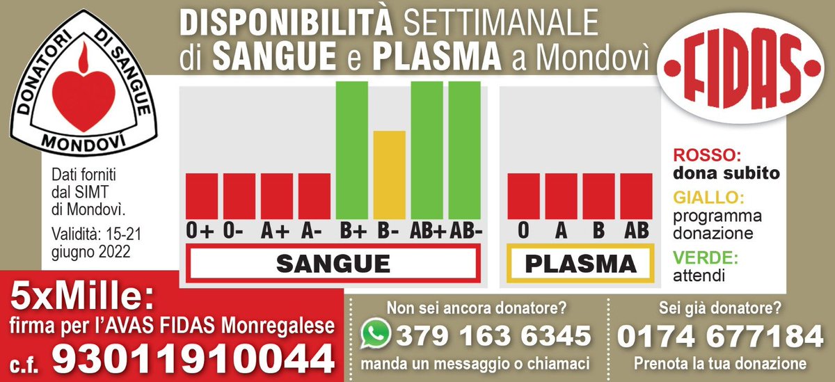 AvasFidas's tweet photo. ‼️ STATO DELLE RISERVE ‼️
Prenota subito la tua donazione di plasma chiamando il numero di telefono indicato nella foto. 

15-06-2022

#FIDASMONREGALESE 
#donaresangueèdonarevita 
#donazionisangue https://t.co/dBFtg4hy2c