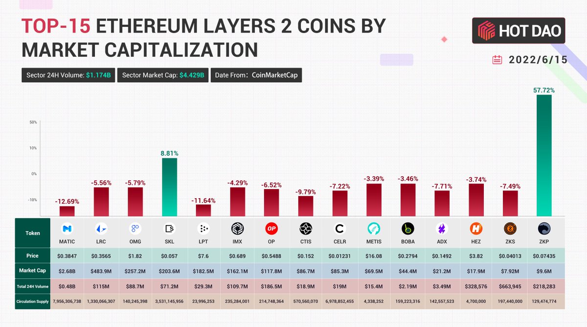 TOP-15 Ethereum Layer 2 Coins by Market Capitalization
#HOTBIT #HOTDAO

Let‘s look forward to the better development of layer 2. 
#MATIC #LRC #OMG #LPT #SKL #IMX #OP #CTSI #CELR #METIS #HEZ #BOBA #ADX #ZKP #ZKS
