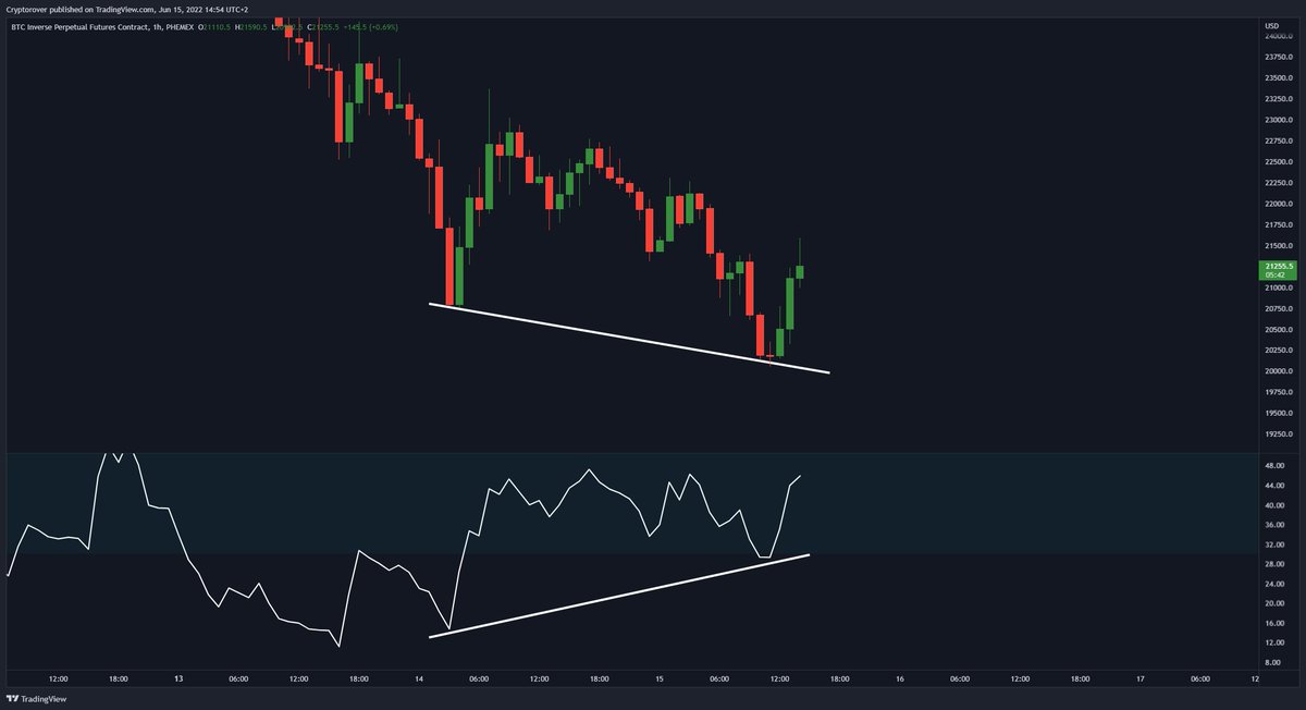 cryptorover's tweet photo. #BITCOIN BULLISH DIVERGENCE!!! 🔥👇 https://t.co/wJuFL1GHZe