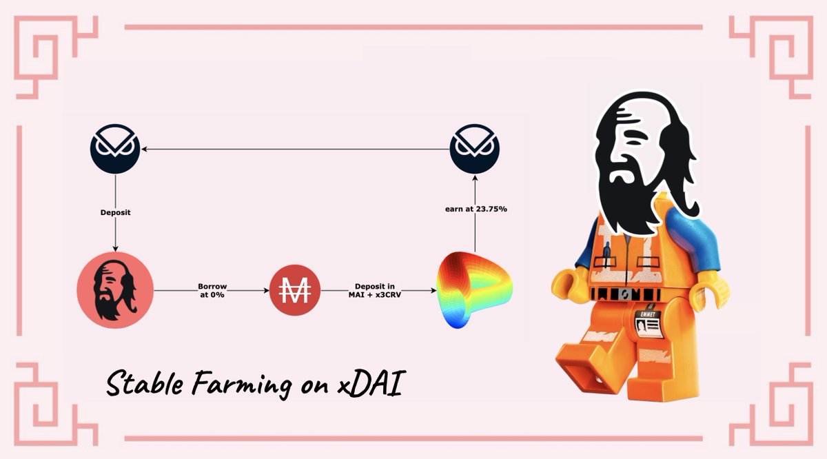 MaiUnofficialGuide(🟡,🔴) (@ohmaiguide) on Twitter photo <a href="/QiDaoProtocol/">QiDao</a> is on <a href="/gnosischain/">Gnosis Chain 🦉</a>. How can you benefit from a loan at 0% in this difficult market? Farm with high quality stablecoins on <a href="/CurveFinance/">Curve Finance</a> to earn $GNO.
Check our guide: guide.qidao.community/tutorials/gnos… <a href="/QiDaoProtocol/">QiDao</a> is on <a href="/gnosischain/">Gnosis Chain 🦉</a>. How can you benefit from a loan at 0% in this difficult market? Farm with high quality stablecoins on <a href="/CurveFinance/">Curve Finance</a> to earn $GNO.
Check our guide: guide.qidao.community/tutorials/gnos…