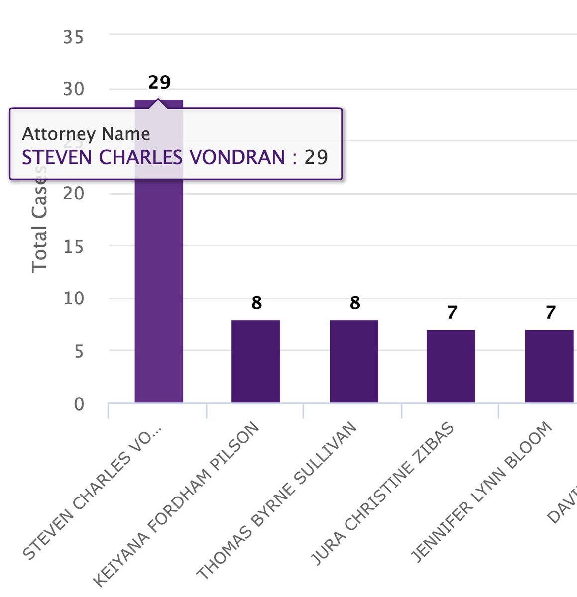 JeffCoxEsq's tweet photo. @SteveVondran Hey @SteveVondran, from a quick look at the data, we can see you placed as the top #CopyrightDefense lawyer in 2021 as well as 2020.

#Copyright #CopyrightLaw #IPLaw @UniCourtInc https://t.co/ybCOknY0Sh