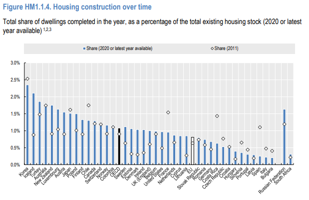 Ireland's housing stock is growing at 1% a year, very close to the average across the OECD. More is needed, but shortages are as much a result of success (attracting lots of people to take jobs) as it is of failure. Discussing in <a href="/businessposthq/">Business Post</a> on Sunday