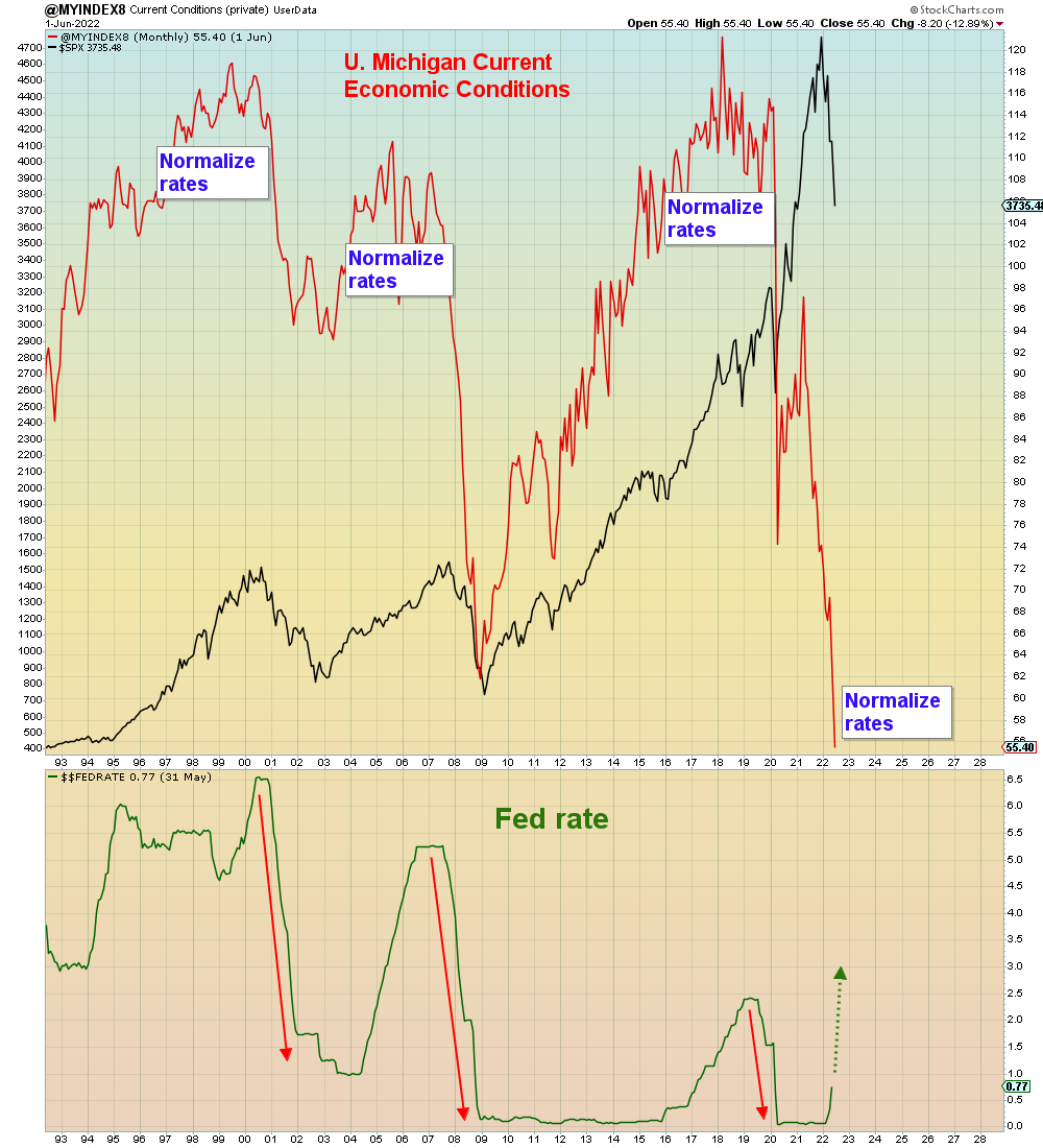 SuburbanDrone's tweet photo. The Fed uses a lagged indicator (CPI) to set monetary policy that takes six months to take effect. 

They won't know until the end of the summer what their current rate hikes are doing. 

The most obvious disaster in history. https://t.co/1mKEYH12NA
