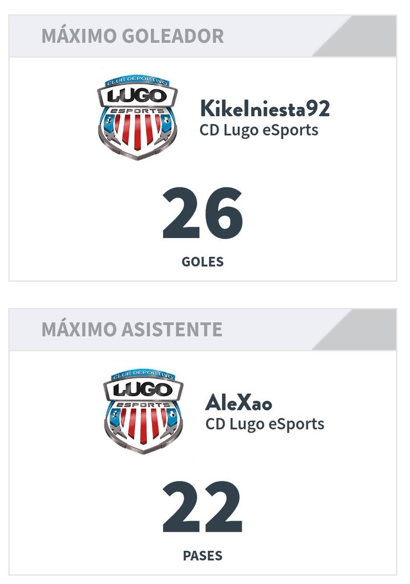 Después de estas dos temporadas que han sido magnificas en lo personal y en lo colectivo , que mejor manera de decir adiós a este modo y agradecer a toda la familia de @CDLugoCPro por los éxitos y el cariño siempre.