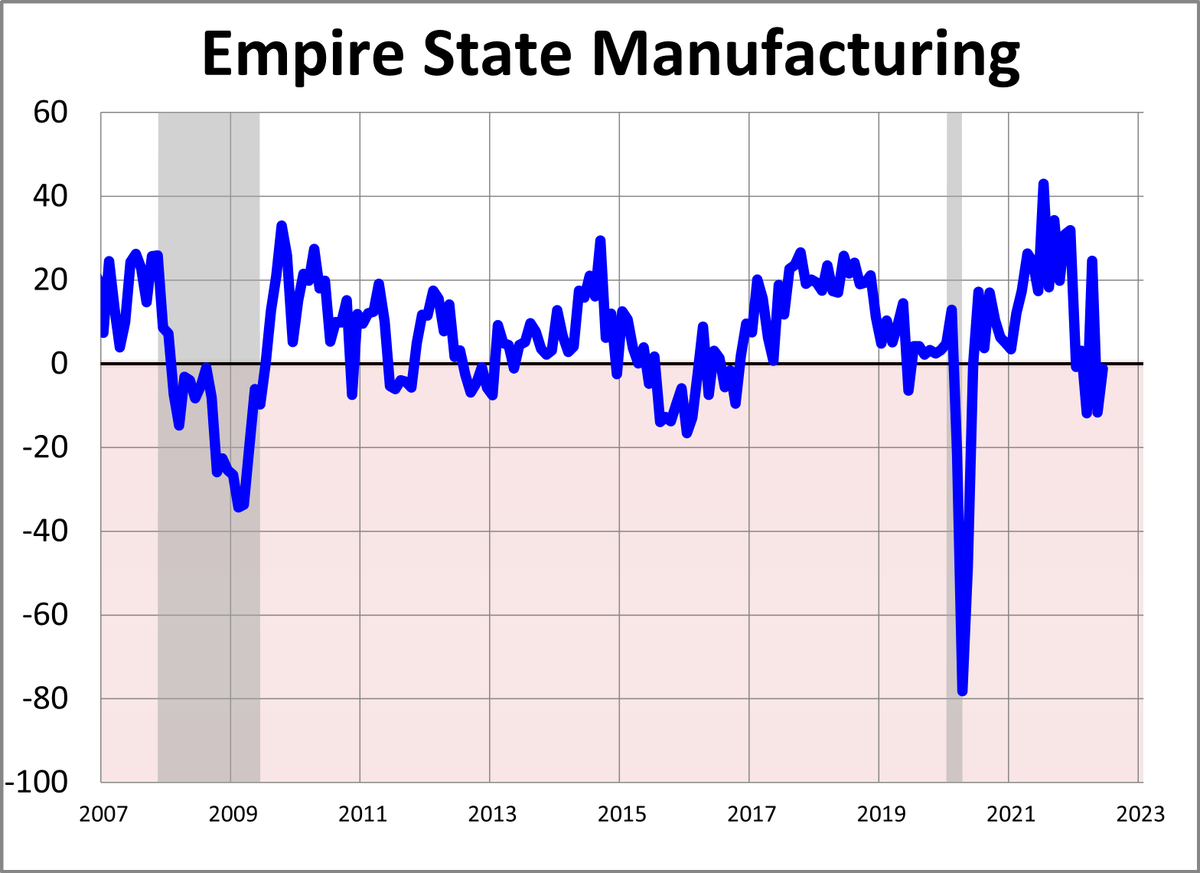 JillMislinski's tweet photo. Empire State Mfg Survey: Activity Levels Off https://t.co/cOKnpQbTNe https://t.co/nTAGMLaOtH