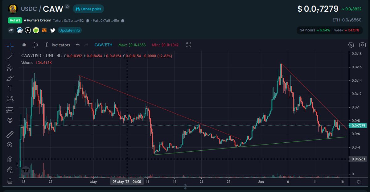 dgenpepe's tweet image. Bought a small position on $CAW A Hunter's Dream

Chart looks kind of decent in the shorter term.
7 million volume 24hr on a shitcoin.

Trending coin on Dextools and also listed on some exchanges.