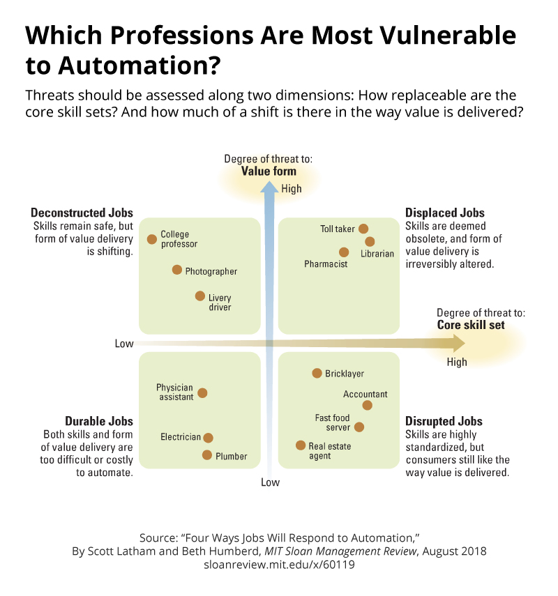 mitsmr's tweet photo. Threats should be assessed along two dimensions: How replaceable are the core skill sets? And how much of a shift is there in the way value is delivered? https://t.co/6QMSdImsX6 https://t.co/BijDhEgyc5
