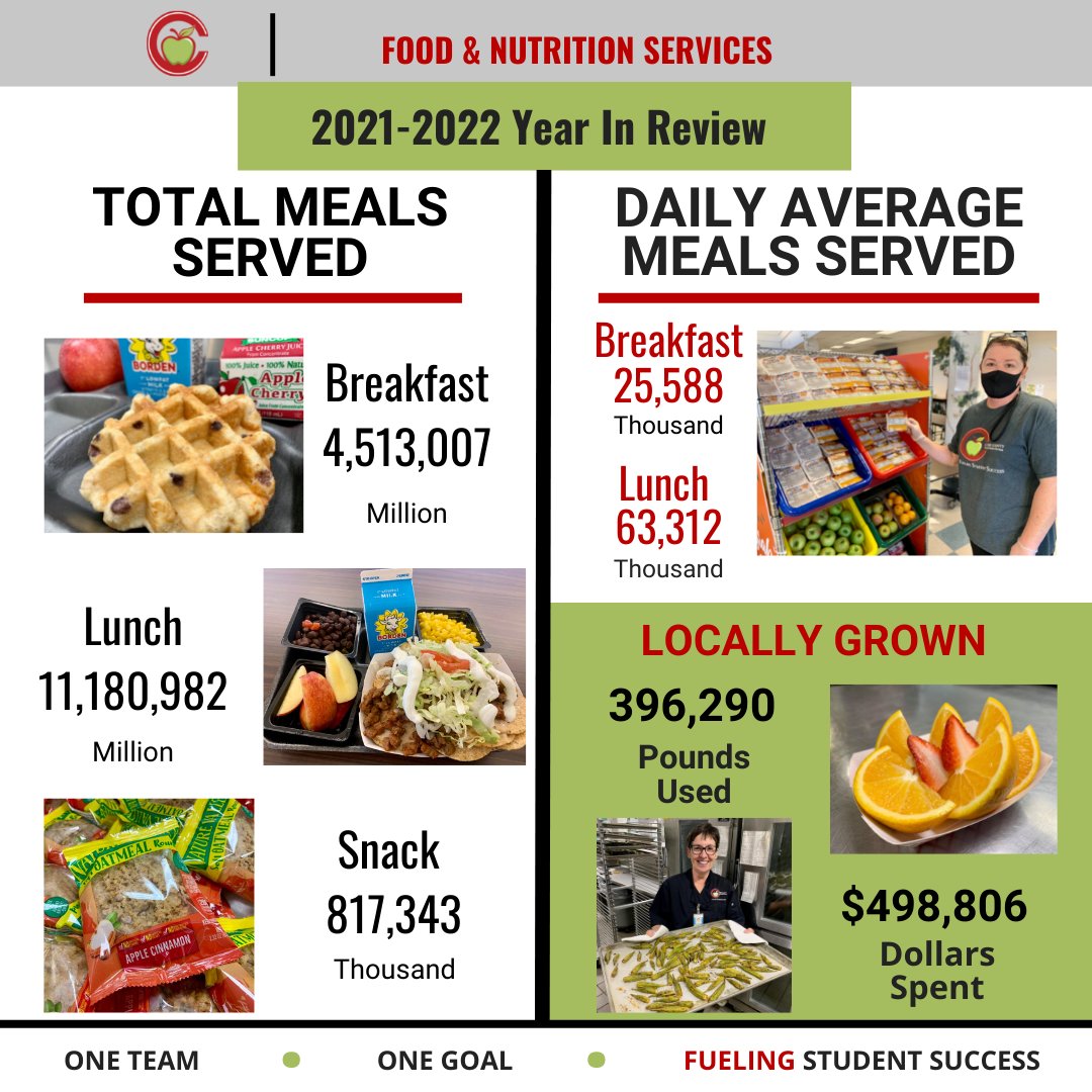 CobbCountyFNS's tweet photo. Check out all the great things our FNS team accomplished this year! We work hard to fuel student success. 👍
#CobbFNSRocks #Lovewhatwedo #FuelingStudentSuccess https://t.co/zVZuW8YuOI