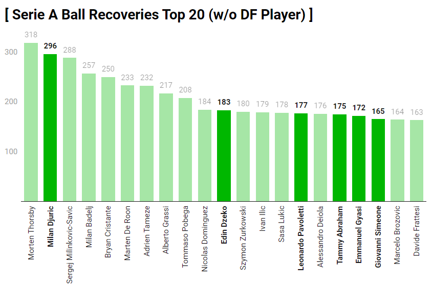 #SerieA Ball Recoveries Ranking

Milan #Djuric is Outlier
Sergej #MilinkovicSavic is the only player in the Top 5 Players to exceed 20 Goal+Assists
