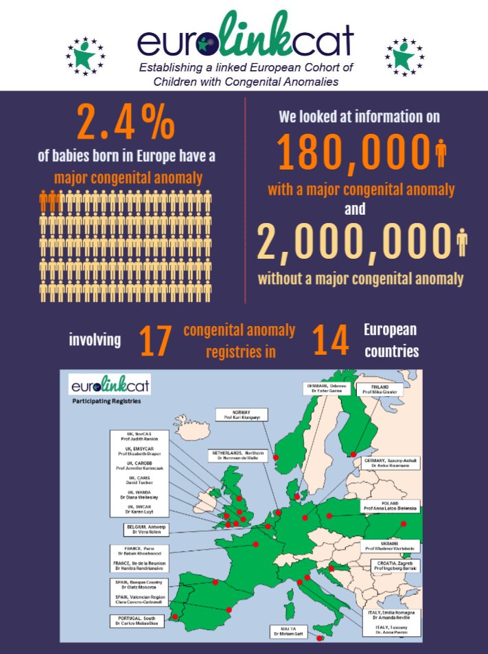 Population Data Science at Swansea University (@popdatasci_su) on Twitter photo <a href="/EUROlinkCAT/">EUROlinkCAT</a>, a European project aimed at est. a linked cohort of children with congenital anomalies, made this infographic of project outcomes. #SAILDatabank led the project for #Wales helping to transform data into a research-ready resource.
More here - eurolinkcat.eu/infographicsen… <a href="/EUROlinkCAT/">EUROlinkCAT</a>, a European project aimed at est. a linked cohort of children with congenital anomalies, made this infographic of project outcomes. #SAILDatabank led the project for #Wales helping to transform data into a research-ready resource.
More here - eurolinkcat.eu/infographicsen…