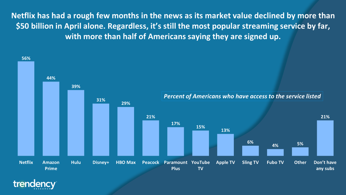trendency's tweet image. Even though Netflix is in the midst of a tumultuous year that featured slowing subscriber rates and reduced market cap, the data shows that Wall Street’s view might be disconnected from the most important audience…..the subscribers. 
trendency.com/journal/stream… #streaming @WIRED