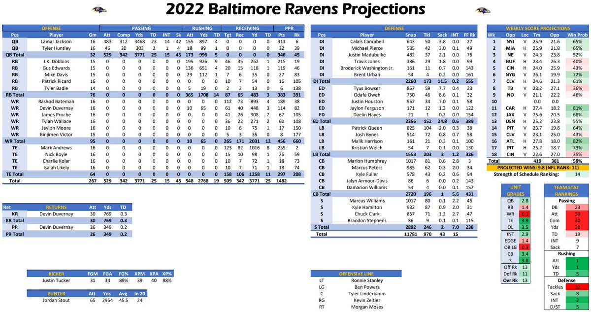 MikeClayNFL's tweet photo. 2022 Baltimore Ravens projections
All 32 teams: https://t.co/wmb5g9mZ8U #ClayProjections https://t.co/pteFYx5i2l
