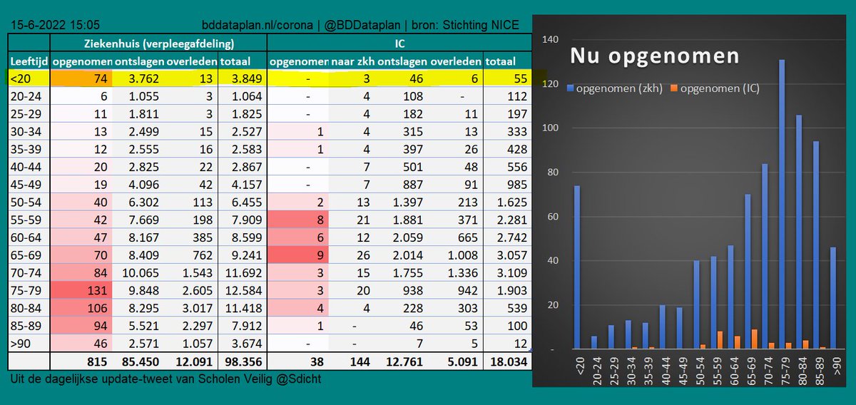 Real-time data NICE #COVID19 Verpl. afd. v.a. 3/11/20 & IC v.a. 21/4/20; Tabel @BDDataplan; Dagelijkse update Scholen Veilig v@sdicht