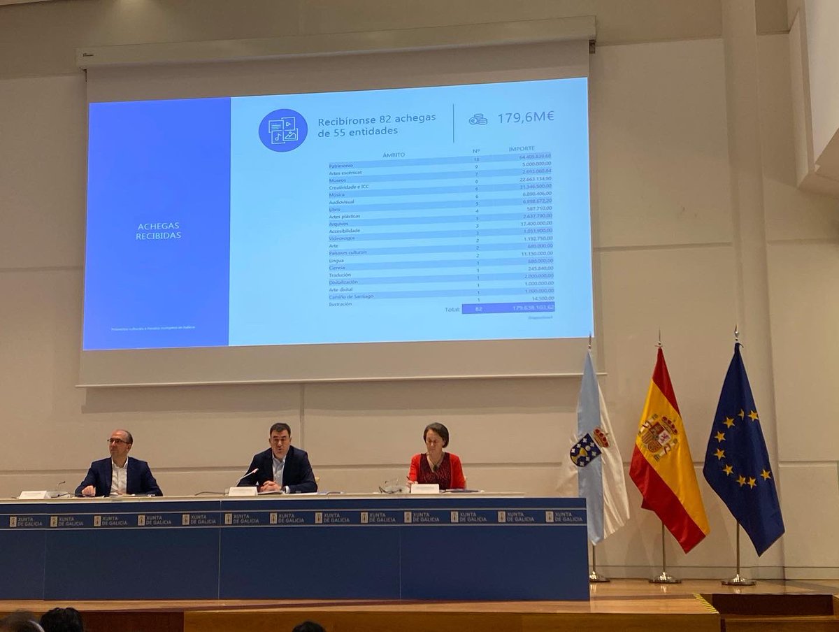 apatrigal's tweet photo. A Xunta reclamaralle ao Estado que dote con fondos europeos dezanove proxectos culturais, entre eles o de APATRIGAL, de 46.160.510 euros https://t.co/0pfsDalKmc @culturagalega @consellocultura @RomanLalin @alorenzo64 @lavozdegalicia @RedePatrimonio @LaRegion @elprogreso_Lugo https://t.co/J8XsgRBREW