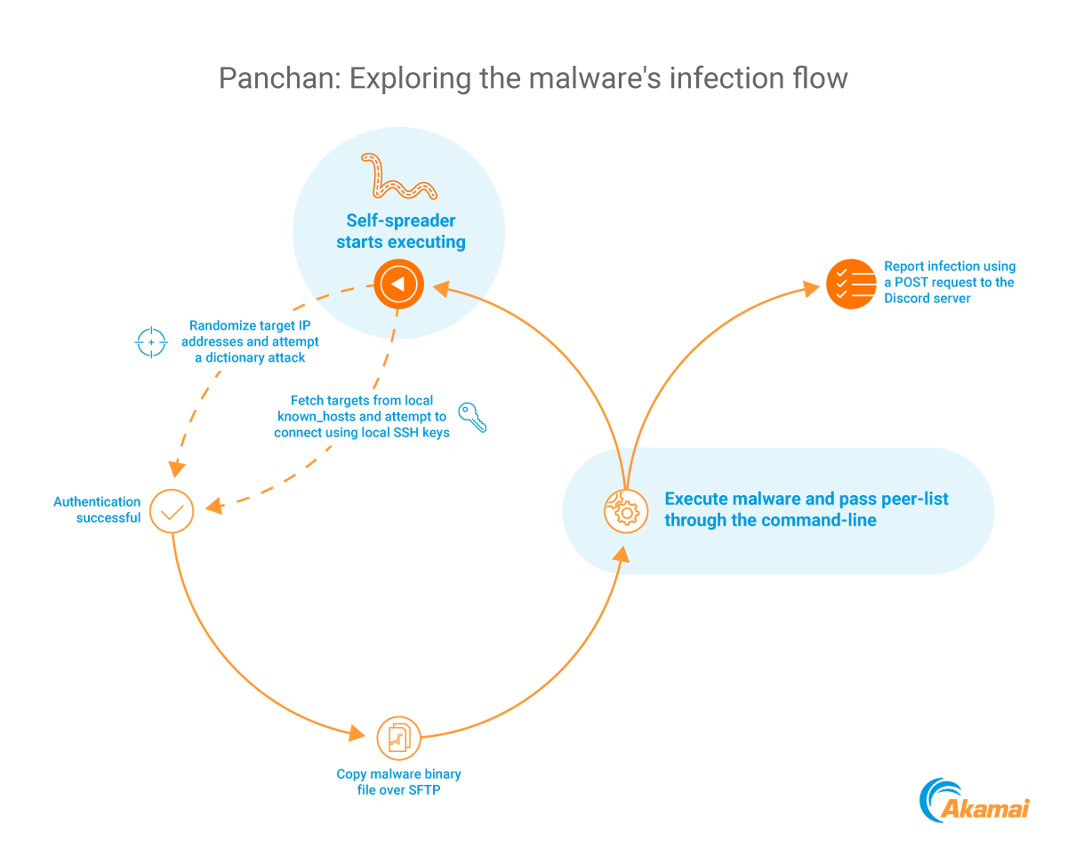 akamai_research's tweet photo. Panchan says 👋
Akamai researcher @kupsul has discovered a self-propagating, SSH key harvesting malware called Panchan from Japan.
For more than a one-liner on the campaign, you can read the write-up here 👇
https://t.co/kXjFm6tP7x https://t.co/P7ahXVSWwD