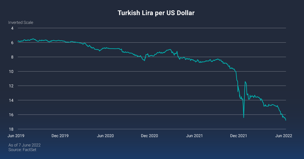 President Erdogan has high hopes that cutting interest rates and Turkey’s weak #lira will help manage the country’s soaring inflation—by boosting exports, reducing its trade deficit, and attracting investment. #EM am.lazard.com/tw269