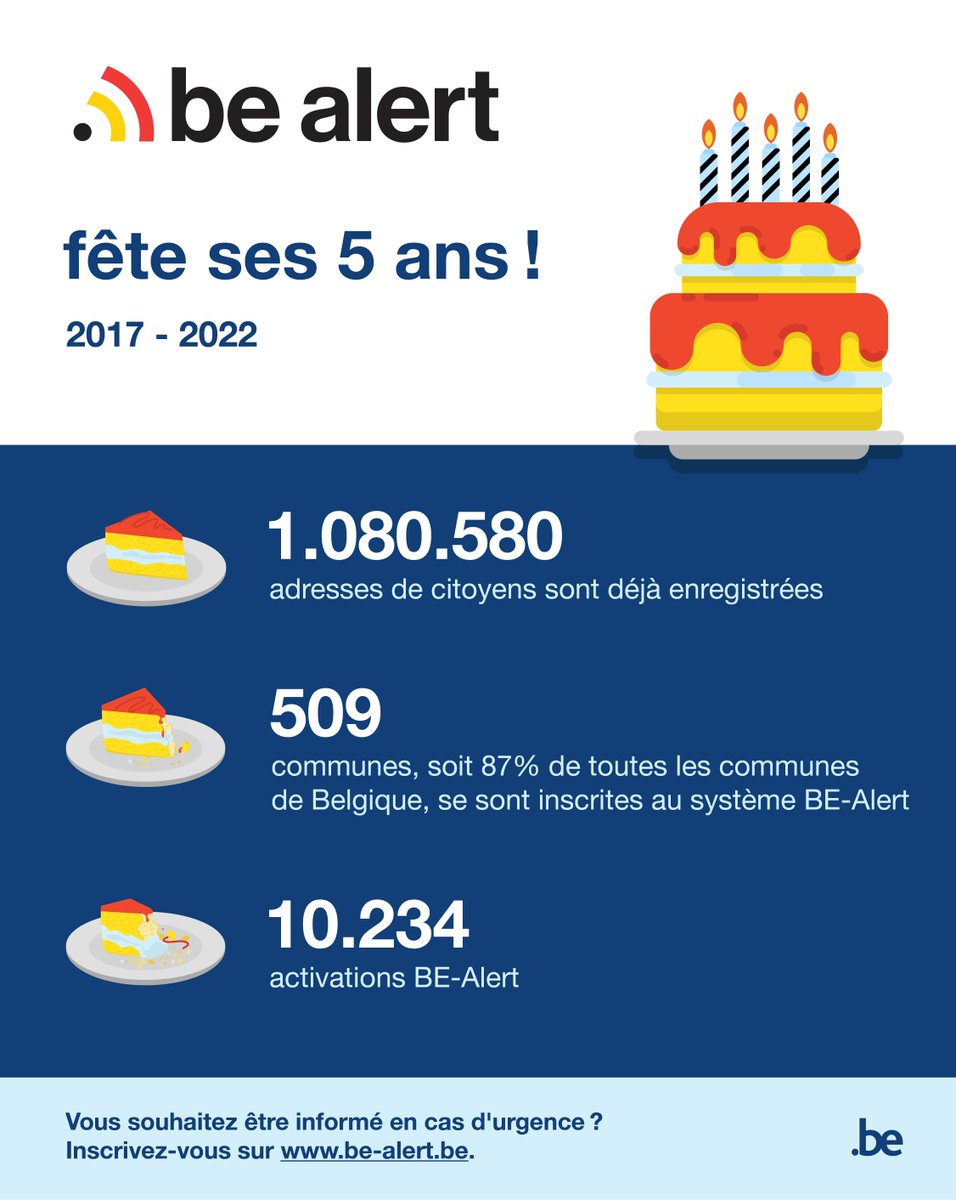CrisiscenterBE's tweet photo. 🎉 Ce mois-ci, #BEalert fête son 5ème anniversaire. 

🏠 1.080.580 adresses de citoyens sont déjà enregistrées dans BE-Alert.
✍️ 509 municipalités se sont inscrites au système BE-Alert.
⚠️ BE-Alert a déjà été activé 10.234 fois.

Plus d'infos 👉 https://t.co/tEehStw7XP https://t.co/GX3q1IMCyS