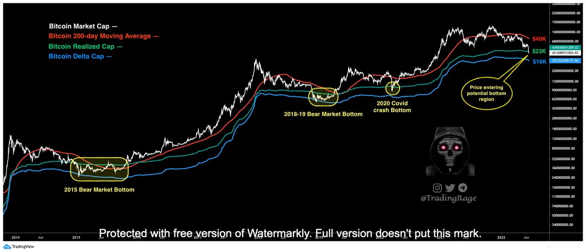 TradingRage's tweet photo. 🧵#Bitcoin capitalization models and bear market bottom

1. Bitcoin's price has dropped rapidly towards the $20K region in the past few weeks and the main question on everyone's mind is were would the bottom likely form.

Analyzing the past cycles could give us some clues.
👇🏼 https://t.co/VVJSWmWBvt