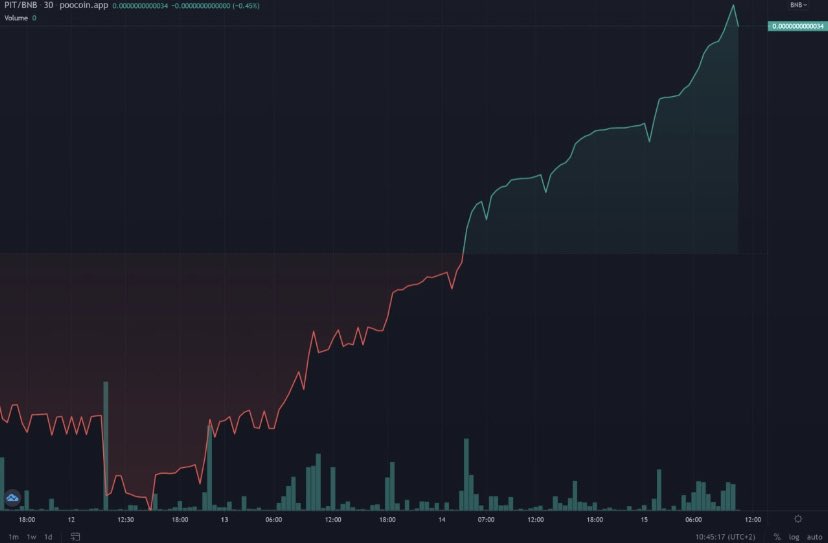 While the bloodbath continues across the market, Pit keeps climbing steadily 📈

Have you seen PIT/BNB chart over the last few days? 👀🐶